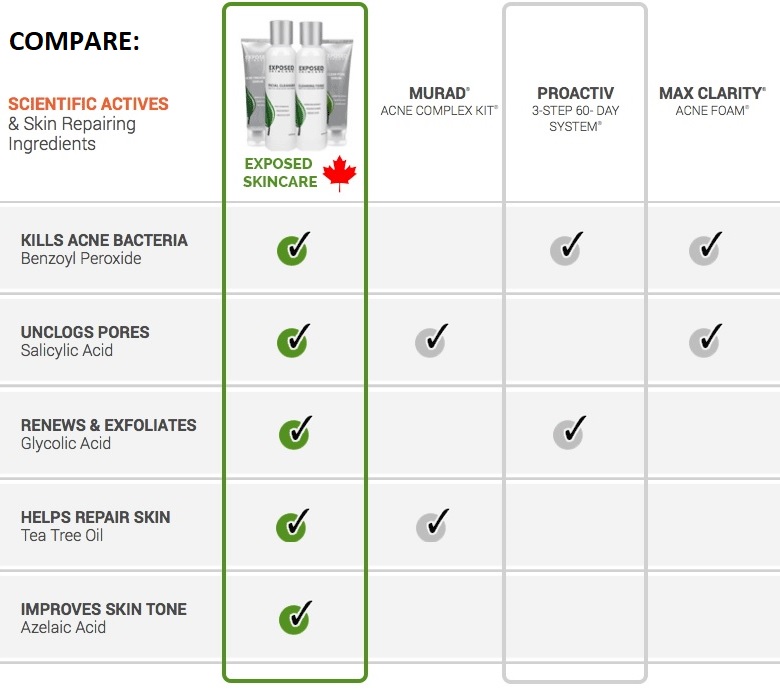 Exposed Skin Care Canada comparison chart