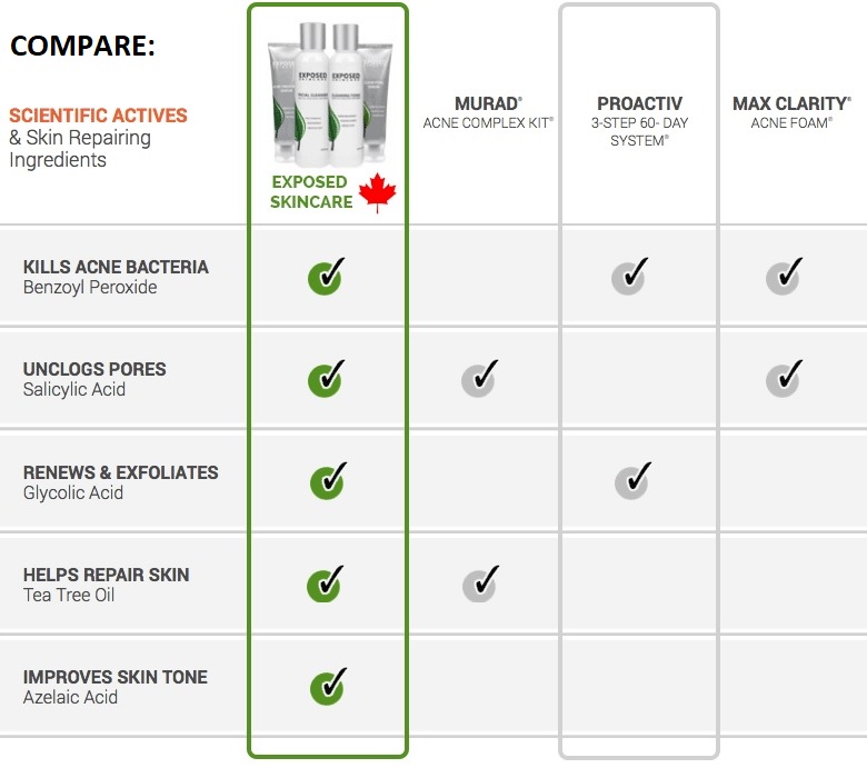 Exposed Skin Care Canada comparison chart